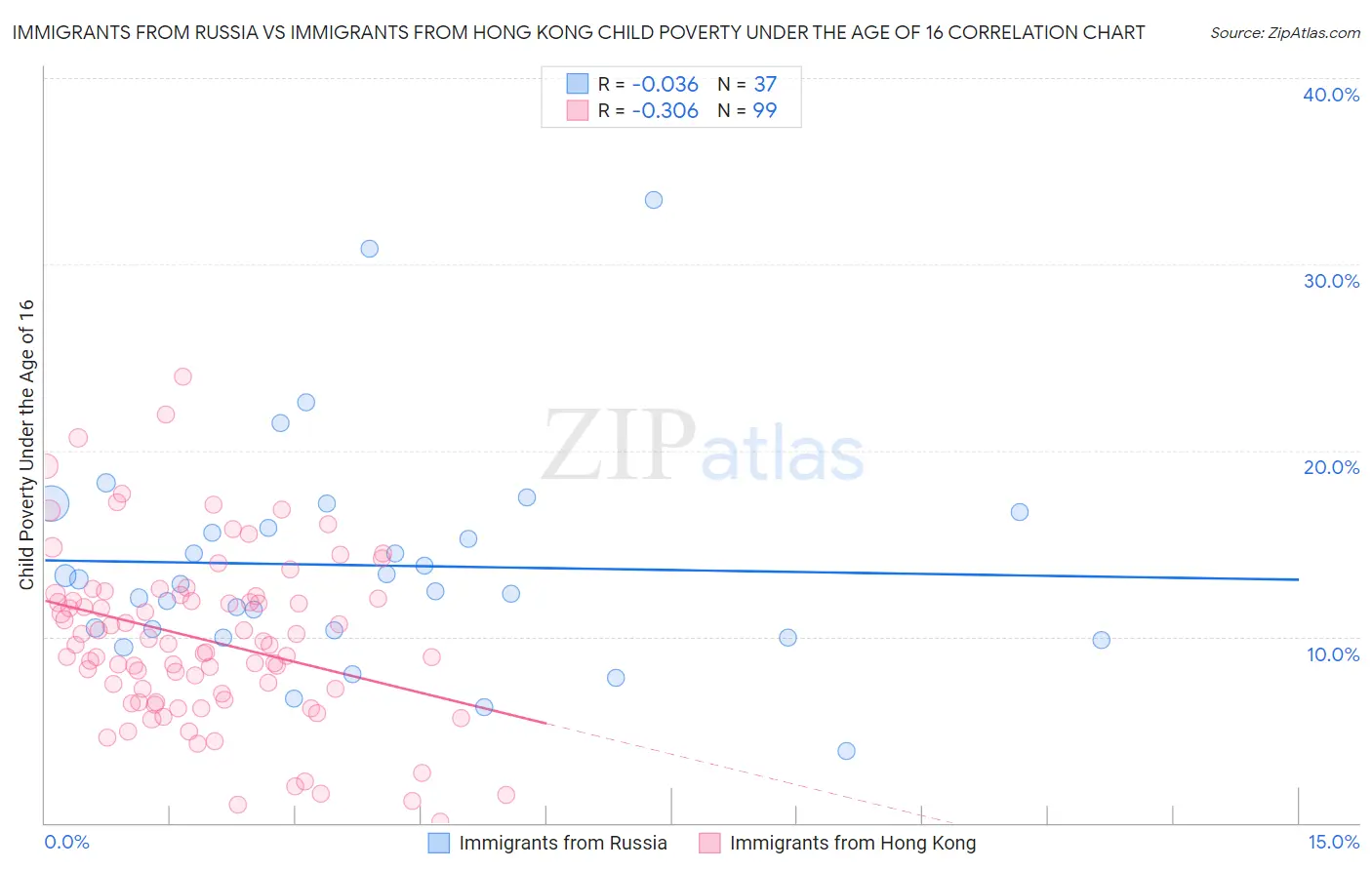 Immigrants from Russia vs Immigrants from Hong Kong Child Poverty Under the Age of 16