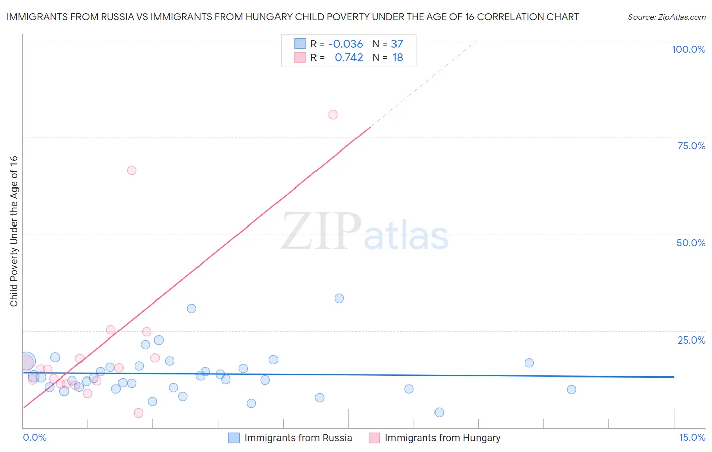 Immigrants from Russia vs Immigrants from Hungary Child Poverty Under the Age of 16