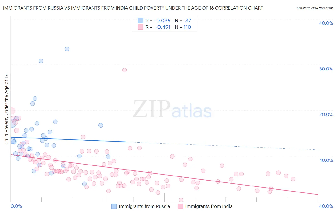 Immigrants from Russia vs Immigrants from India Child Poverty Under the Age of 16