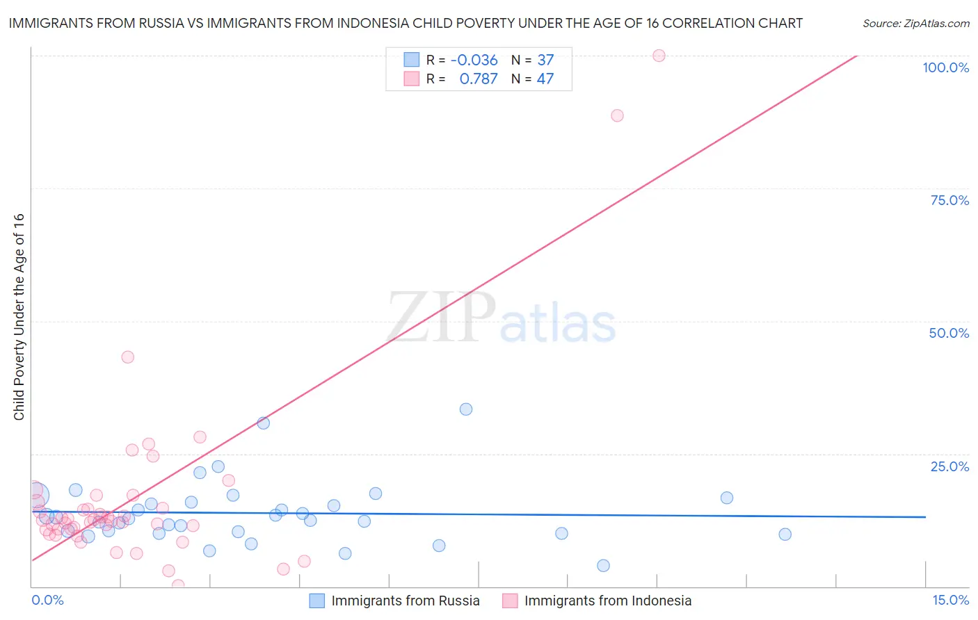 Immigrants from Russia vs Immigrants from Indonesia Child Poverty Under the Age of 16