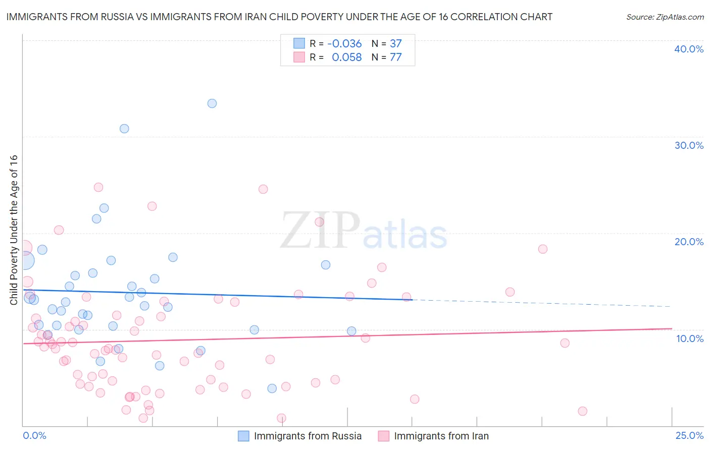 Immigrants from Russia vs Immigrants from Iran Child Poverty Under the Age of 16