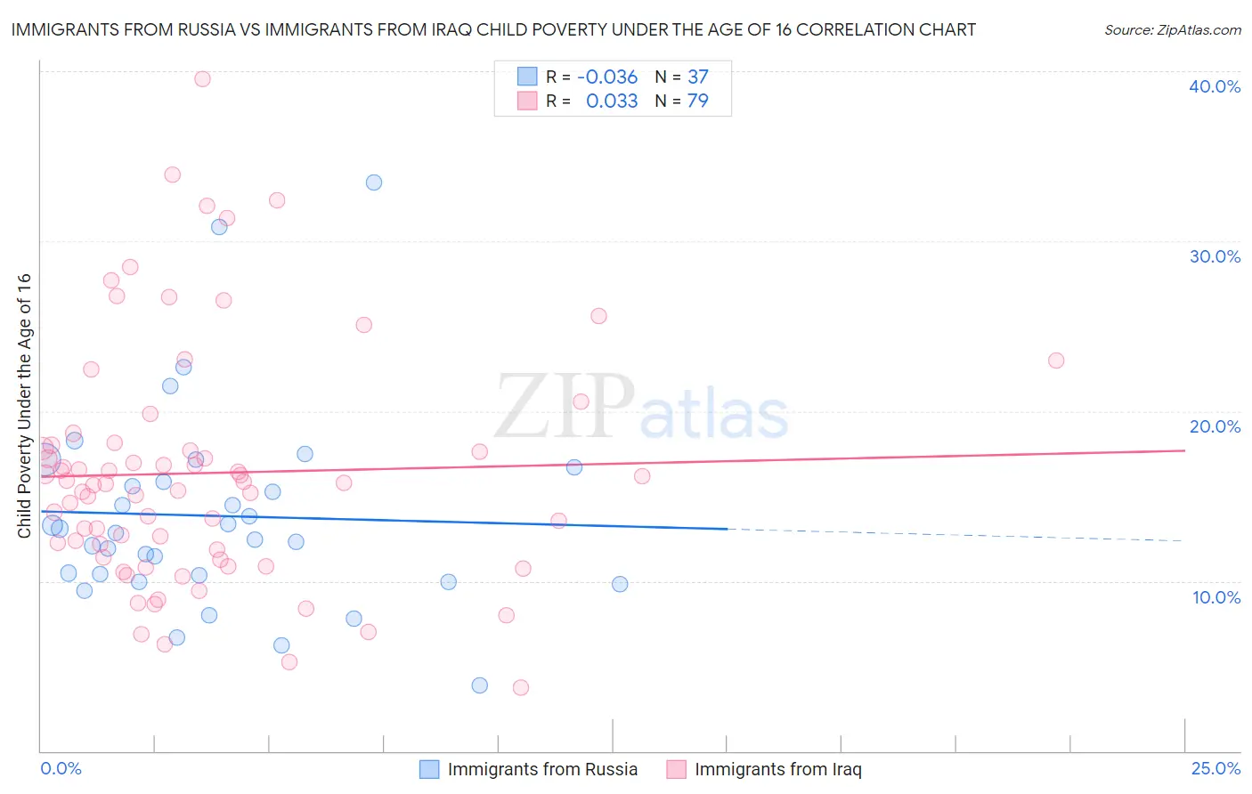 Immigrants from Russia vs Immigrants from Iraq Child Poverty Under the Age of 16