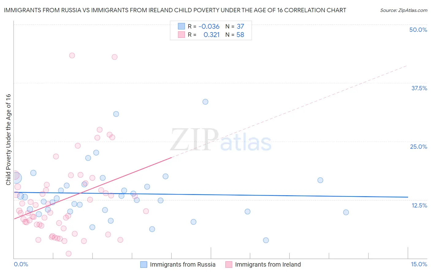 Immigrants from Russia vs Immigrants from Ireland Child Poverty Under the Age of 16