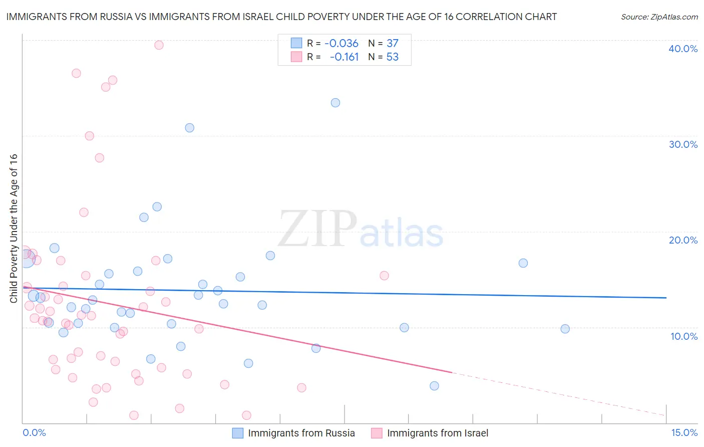 Immigrants from Russia vs Immigrants from Israel Child Poverty Under the Age of 16