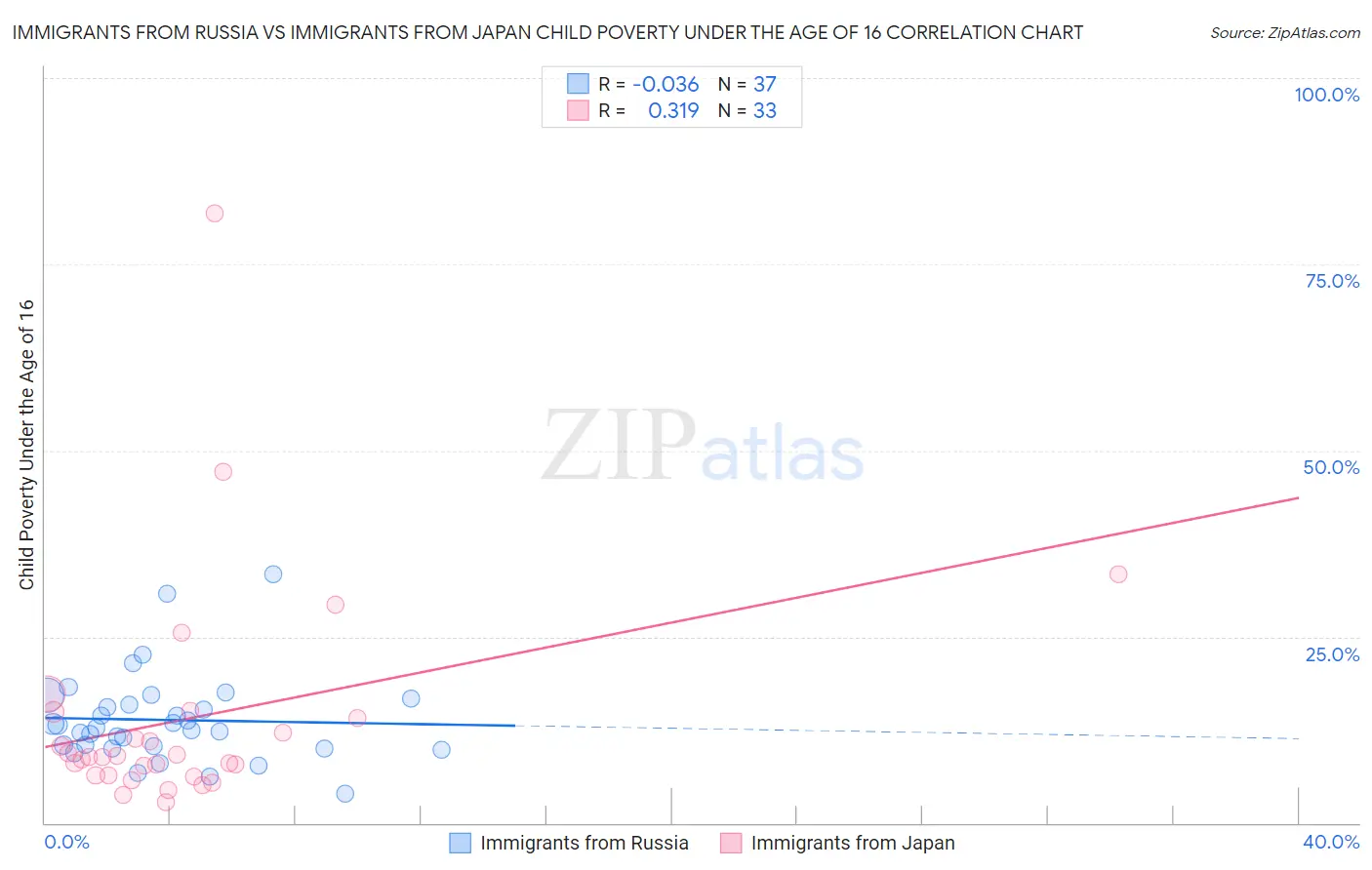 Immigrants from Russia vs Immigrants from Japan Child Poverty Under the Age of 16