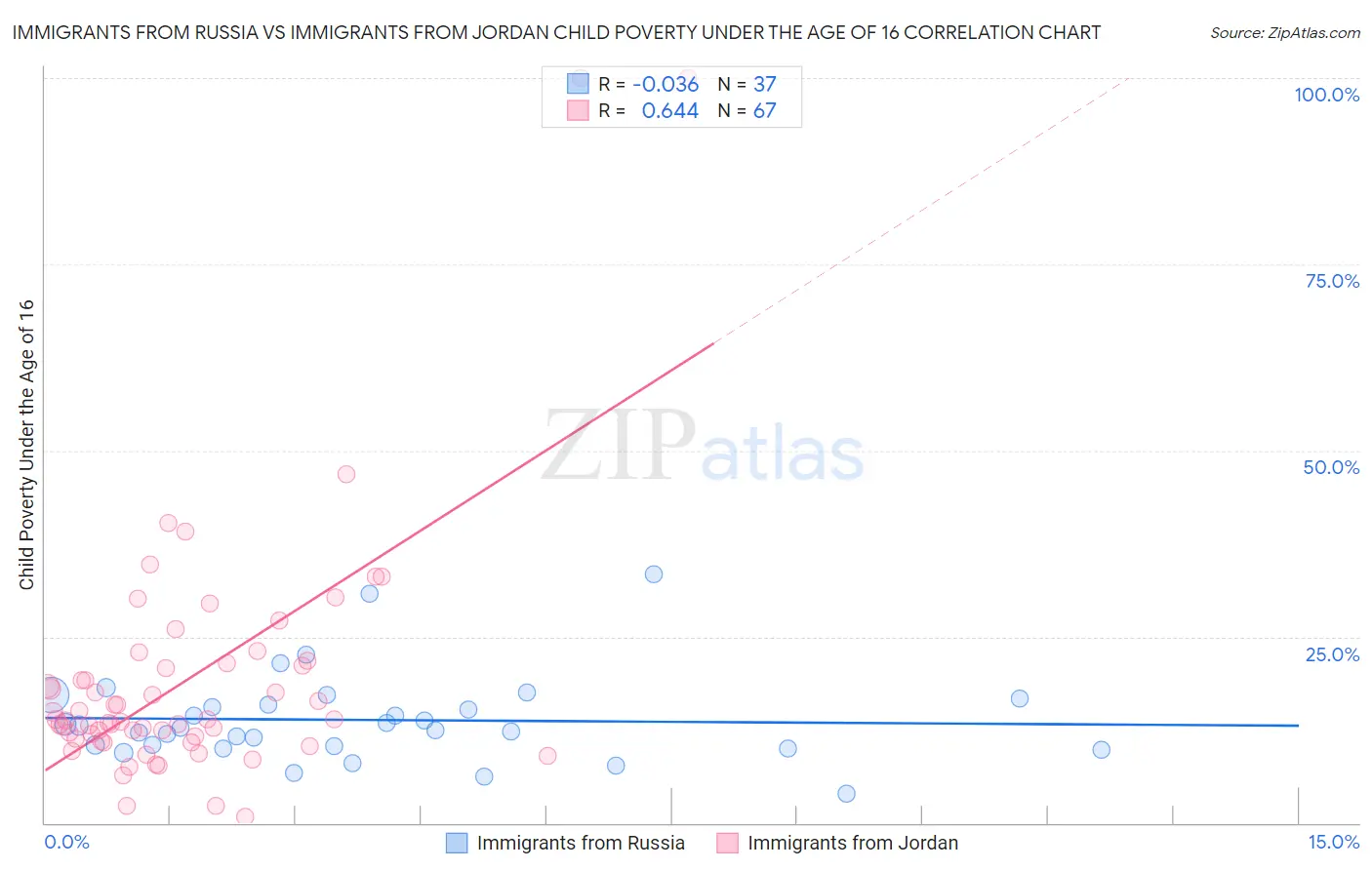 Immigrants from Russia vs Immigrants from Jordan Child Poverty Under the Age of 16