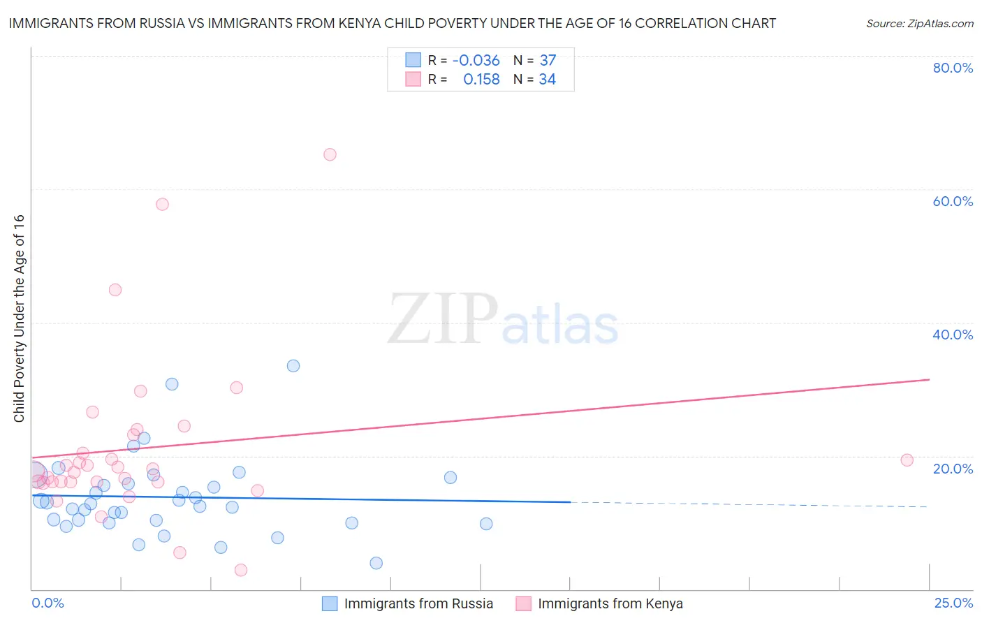 Immigrants from Russia vs Immigrants from Kenya Child Poverty Under the Age of 16