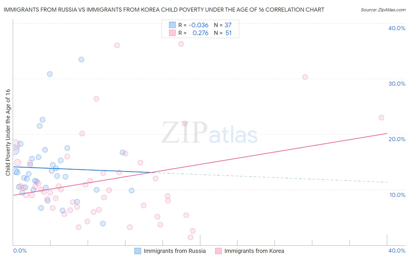 Immigrants from Russia vs Immigrants from Korea Child Poverty Under the Age of 16