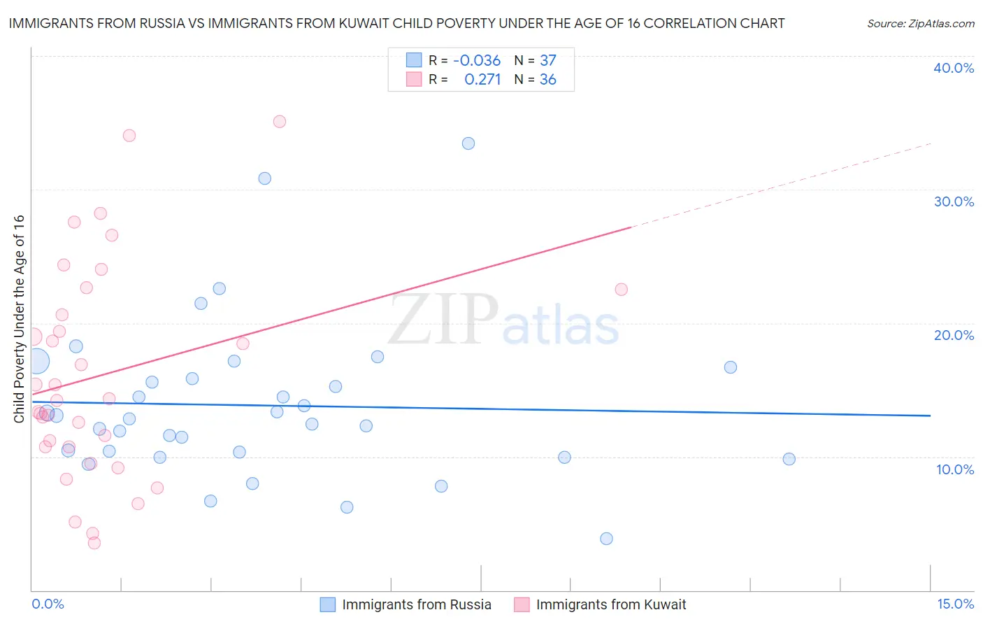 Immigrants from Russia vs Immigrants from Kuwait Child Poverty Under the Age of 16