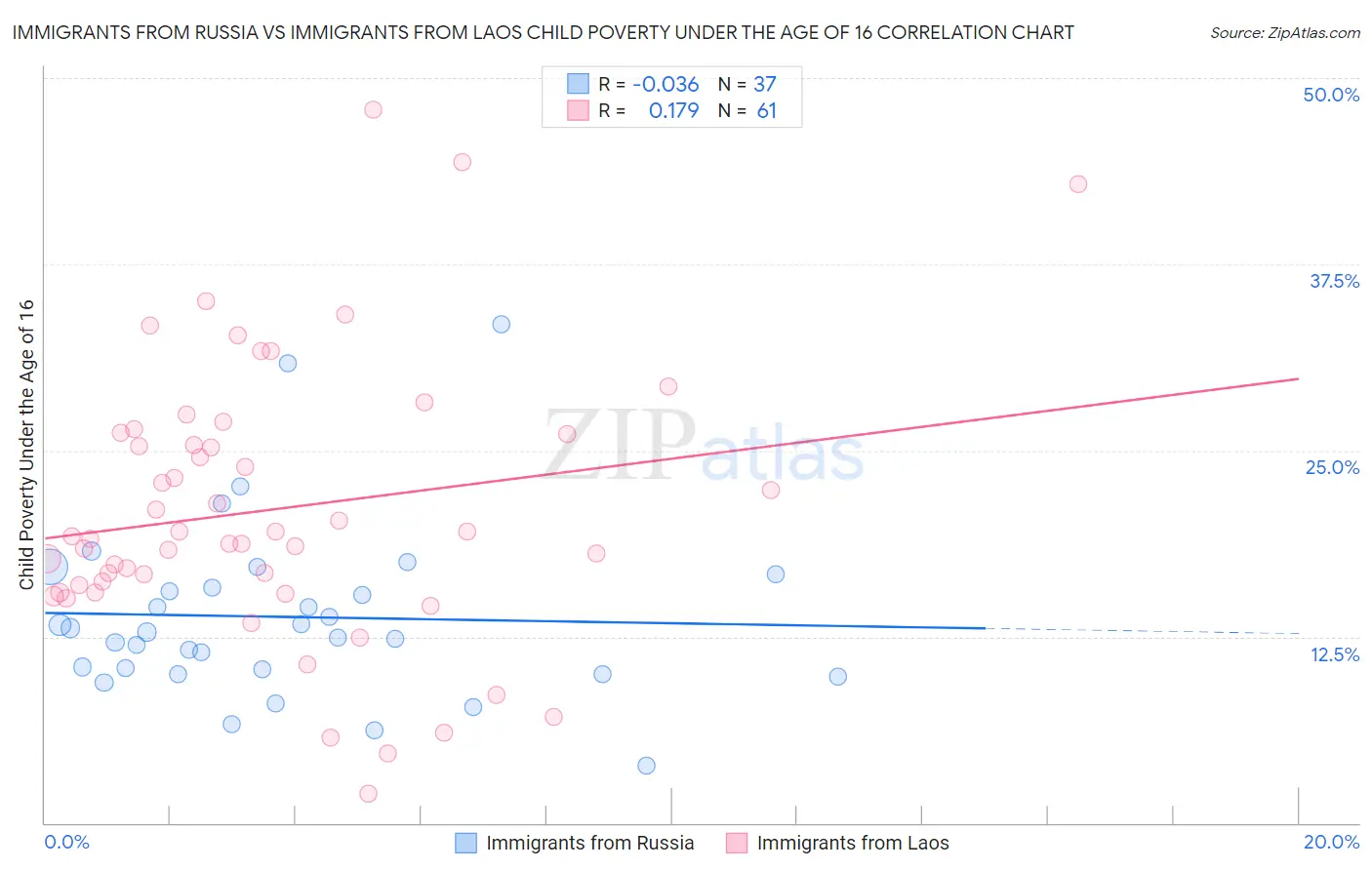 Immigrants from Russia vs Immigrants from Laos Child Poverty Under the Age of 16