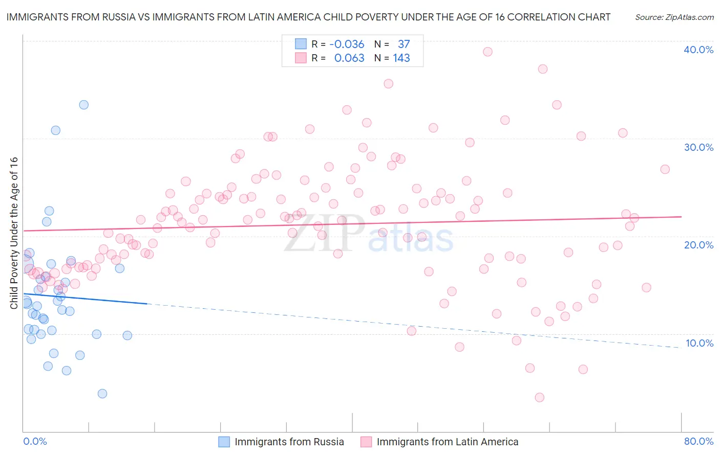 Immigrants from Russia vs Immigrants from Latin America Child Poverty Under the Age of 16