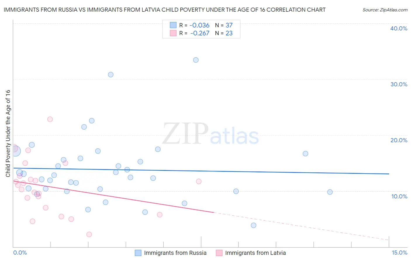 Immigrants from Russia vs Immigrants from Latvia Child Poverty Under the Age of 16