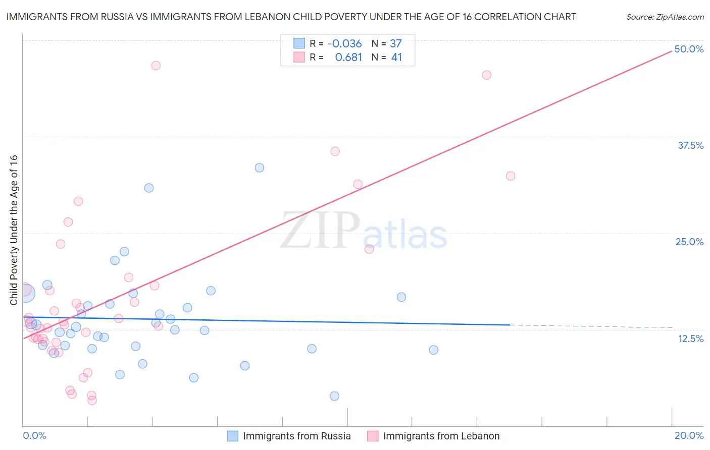 Immigrants from Russia vs Immigrants from Lebanon Child Poverty Under the Age of 16