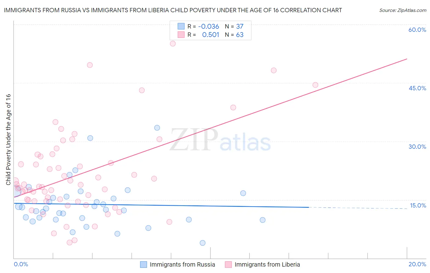 Immigrants from Russia vs Immigrants from Liberia Child Poverty Under the Age of 16