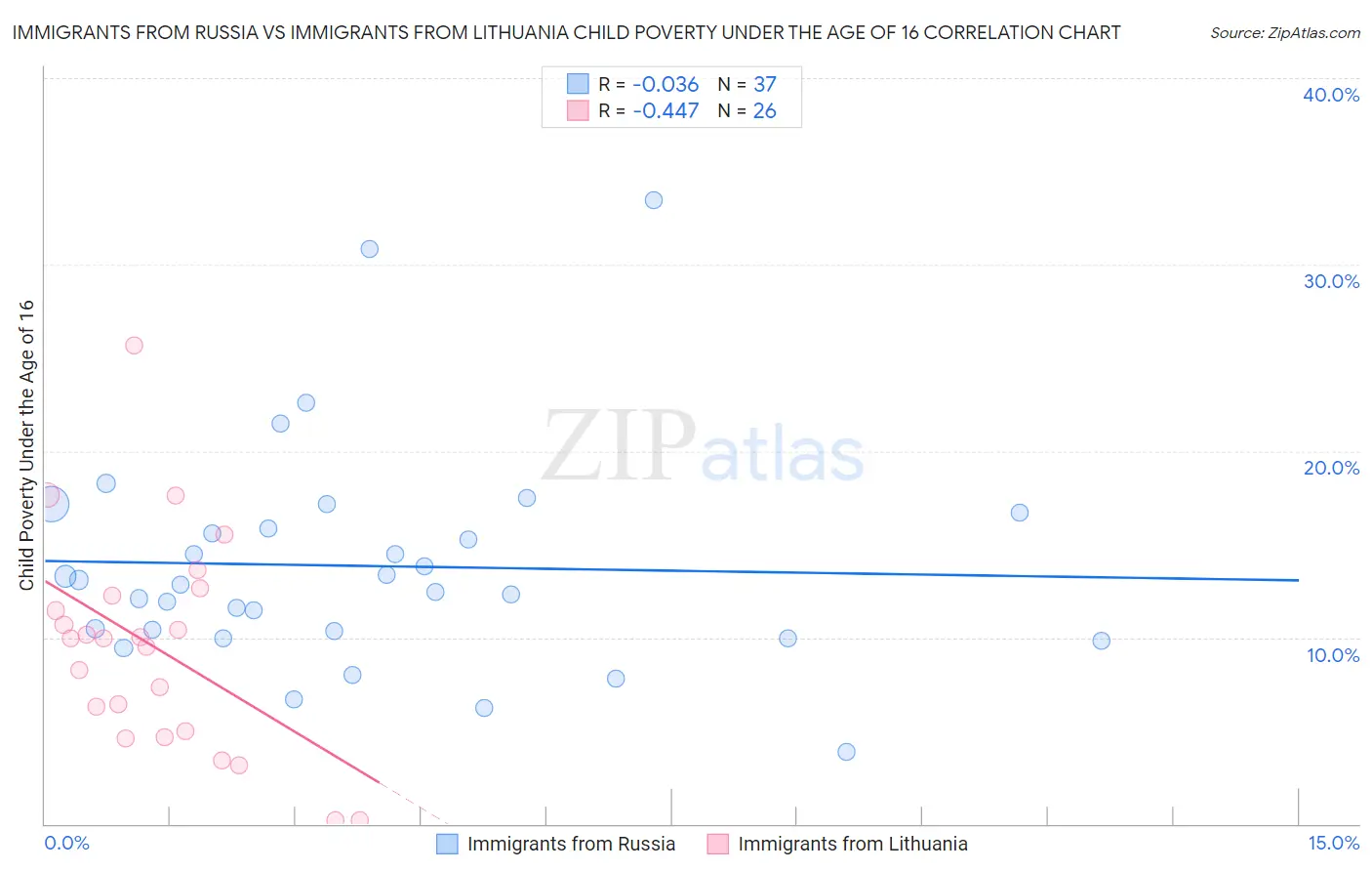 Immigrants from Russia vs Immigrants from Lithuania Child Poverty Under the Age of 16