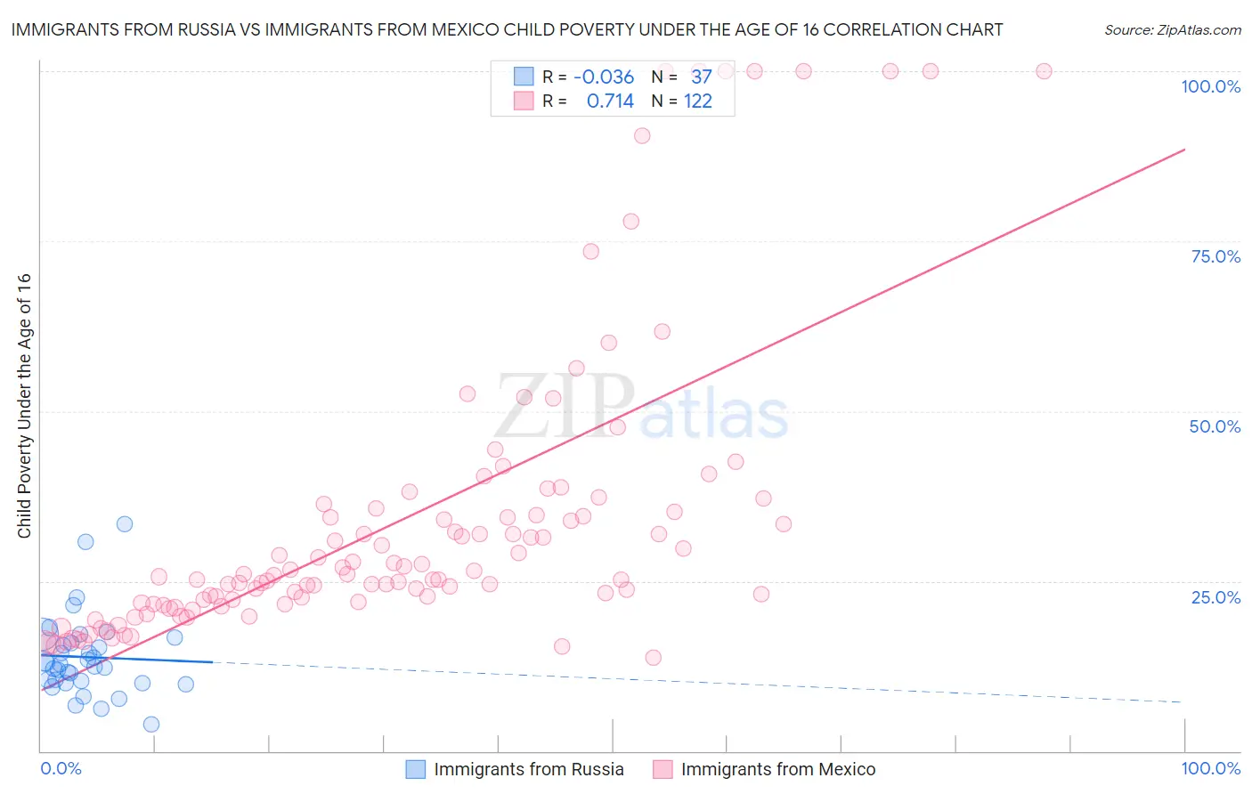 Immigrants from Russia vs Immigrants from Mexico Child Poverty Under the Age of 16