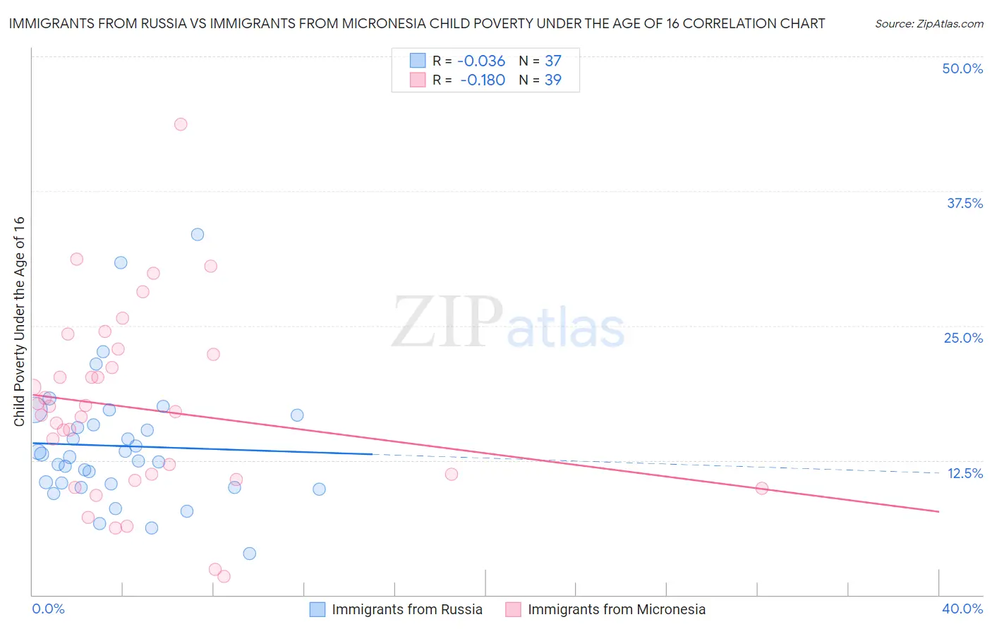 Immigrants from Russia vs Immigrants from Micronesia Child Poverty Under the Age of 16