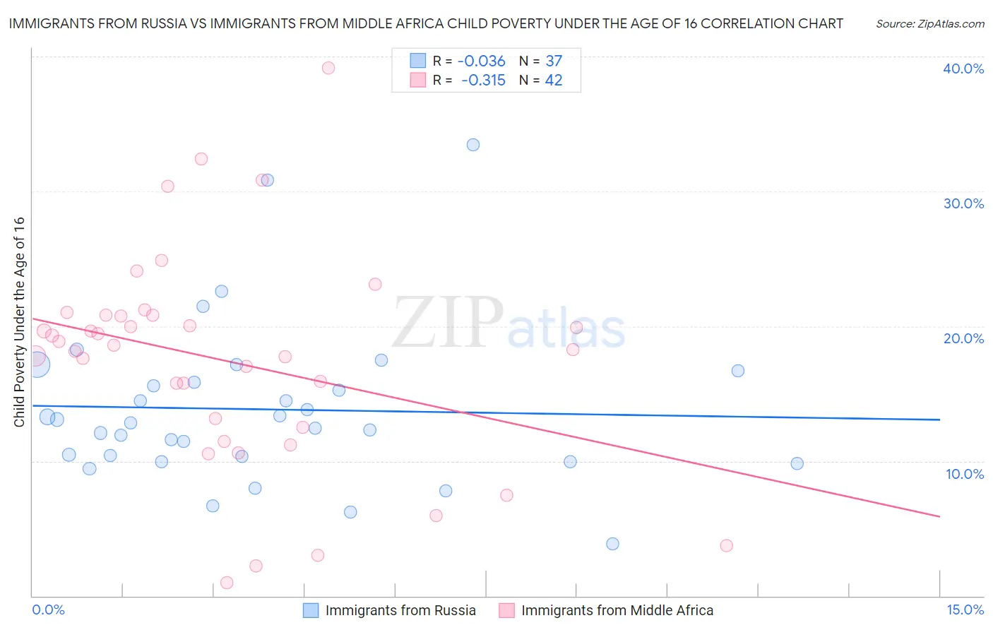 Immigrants from Russia vs Immigrants from Middle Africa Child Poverty Under the Age of 16