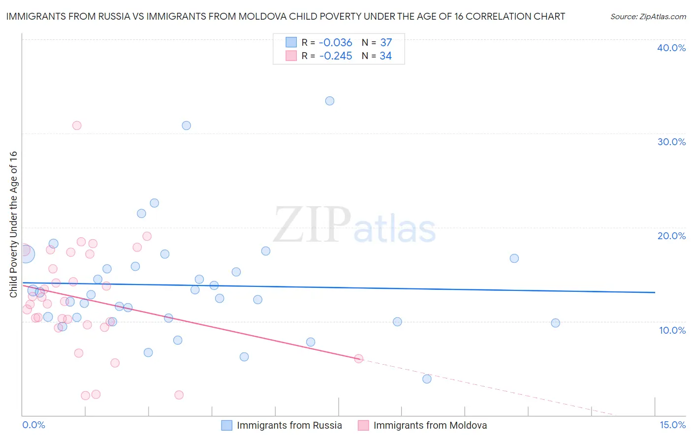 Immigrants from Russia vs Immigrants from Moldova Child Poverty Under the Age of 16