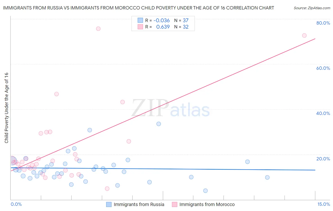 Immigrants from Russia vs Immigrants from Morocco Child Poverty Under the Age of 16