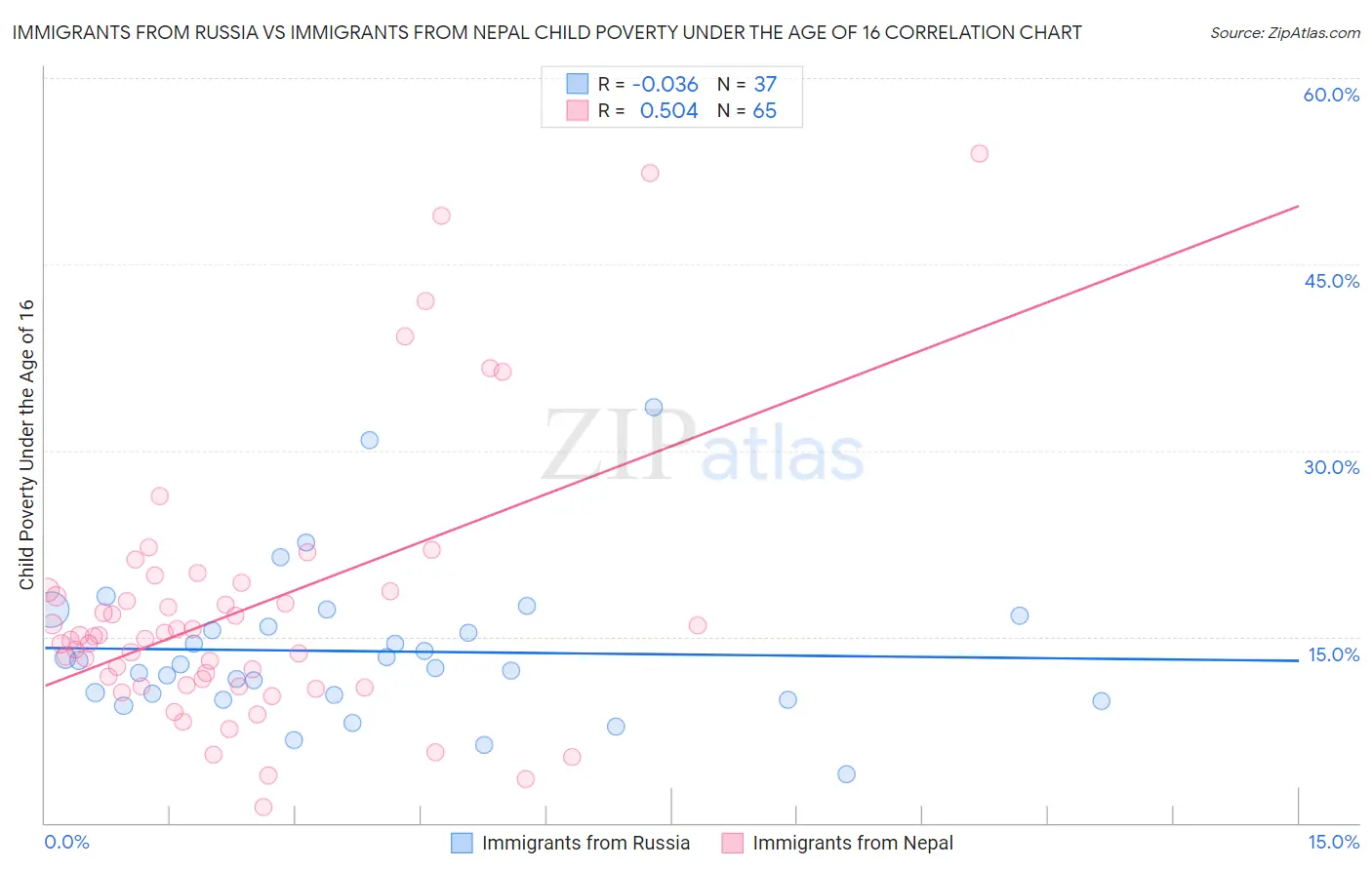 Immigrants from Russia vs Immigrants from Nepal Child Poverty Under the Age of 16