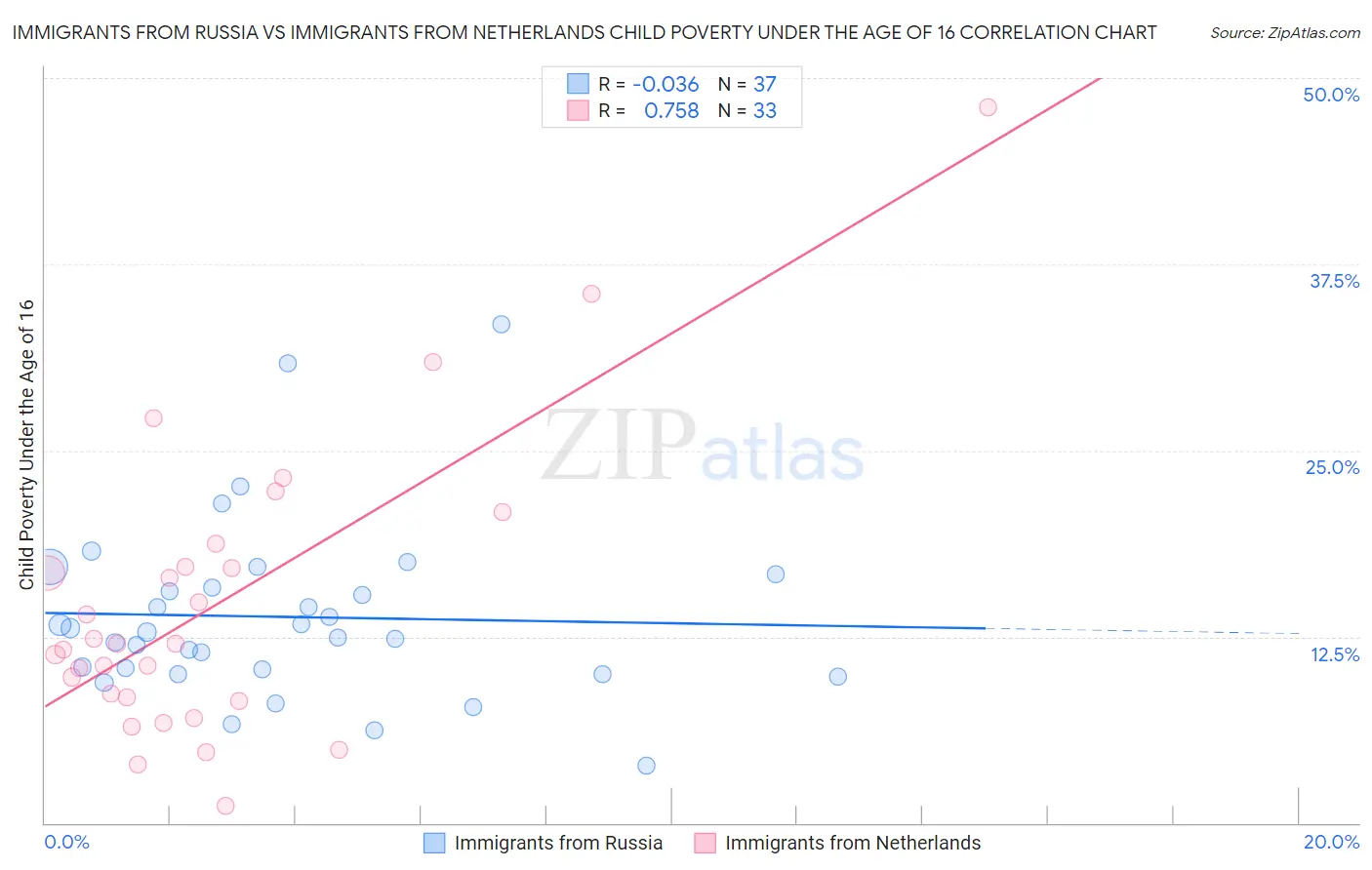 Immigrants from Russia vs Immigrants from Netherlands Child Poverty Under the Age of 16