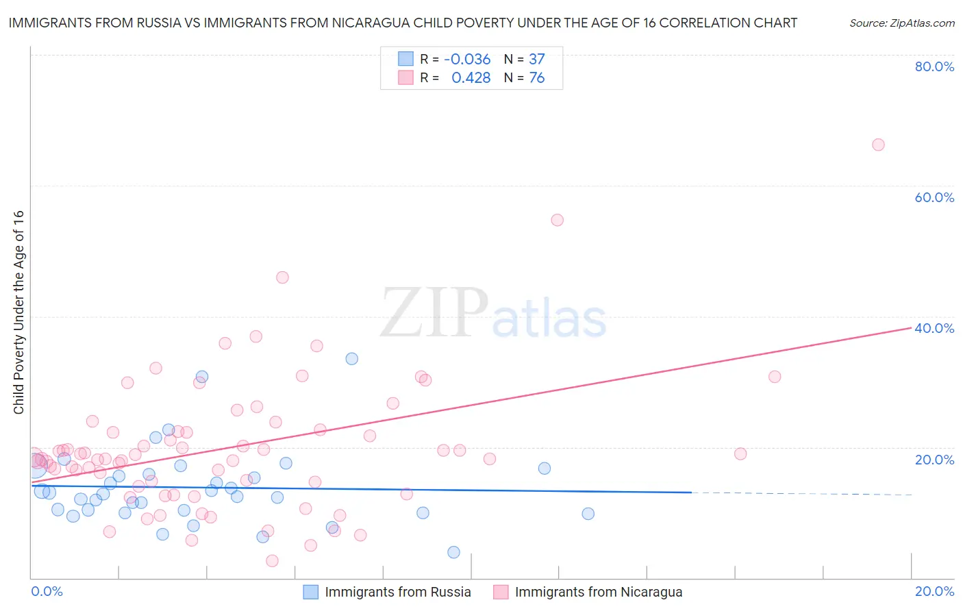 Immigrants from Russia vs Immigrants from Nicaragua Child Poverty Under the Age of 16