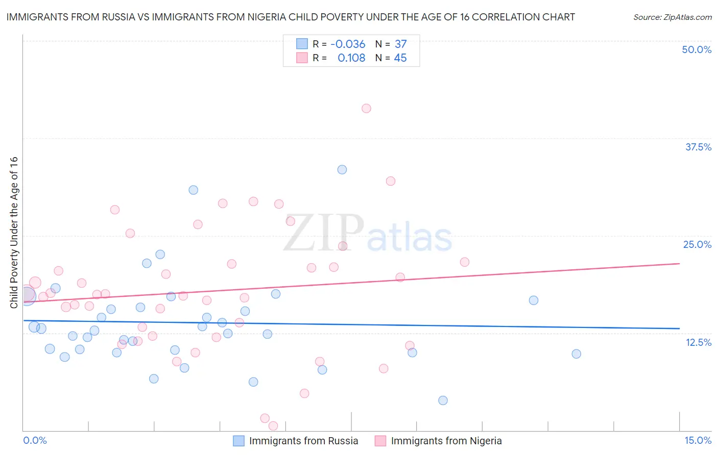 Immigrants from Russia vs Immigrants from Nigeria Child Poverty Under the Age of 16