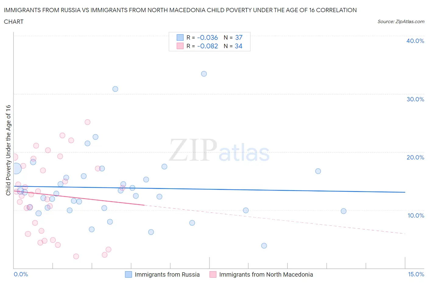 Immigrants from Russia vs Immigrants from North Macedonia Child Poverty Under the Age of 16