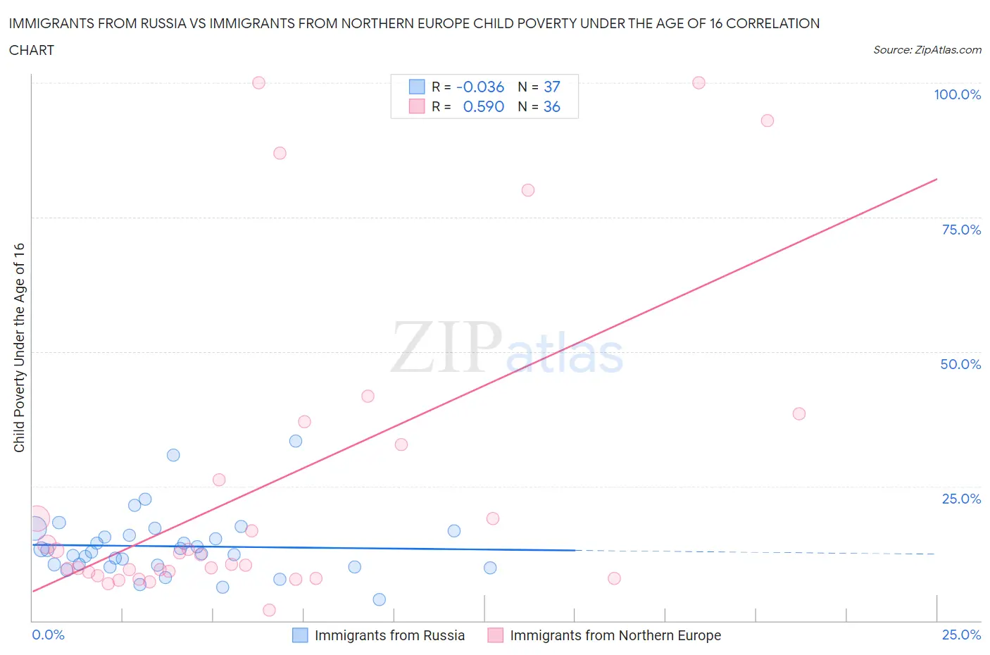 Immigrants from Russia vs Immigrants from Northern Europe Child Poverty Under the Age of 16