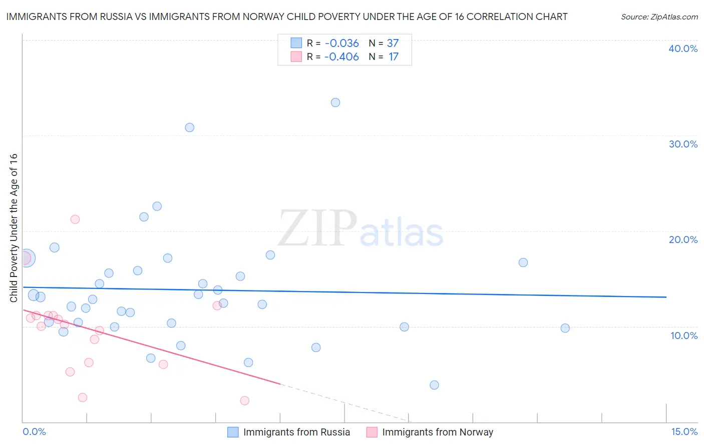 Immigrants from Russia vs Immigrants from Norway Child Poverty Under the Age of 16