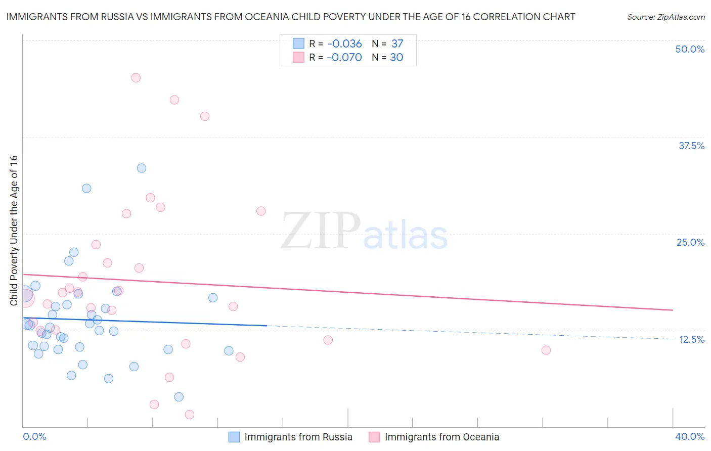 Immigrants from Russia vs Immigrants from Oceania Child Poverty Under the Age of 16