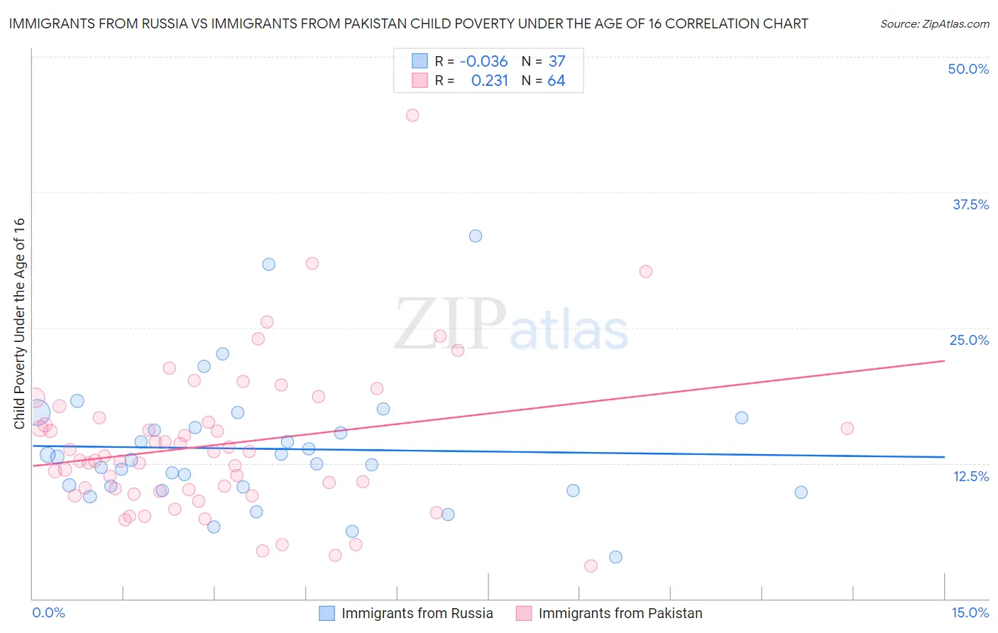 Immigrants from Russia vs Immigrants from Pakistan Child Poverty Under the Age of 16