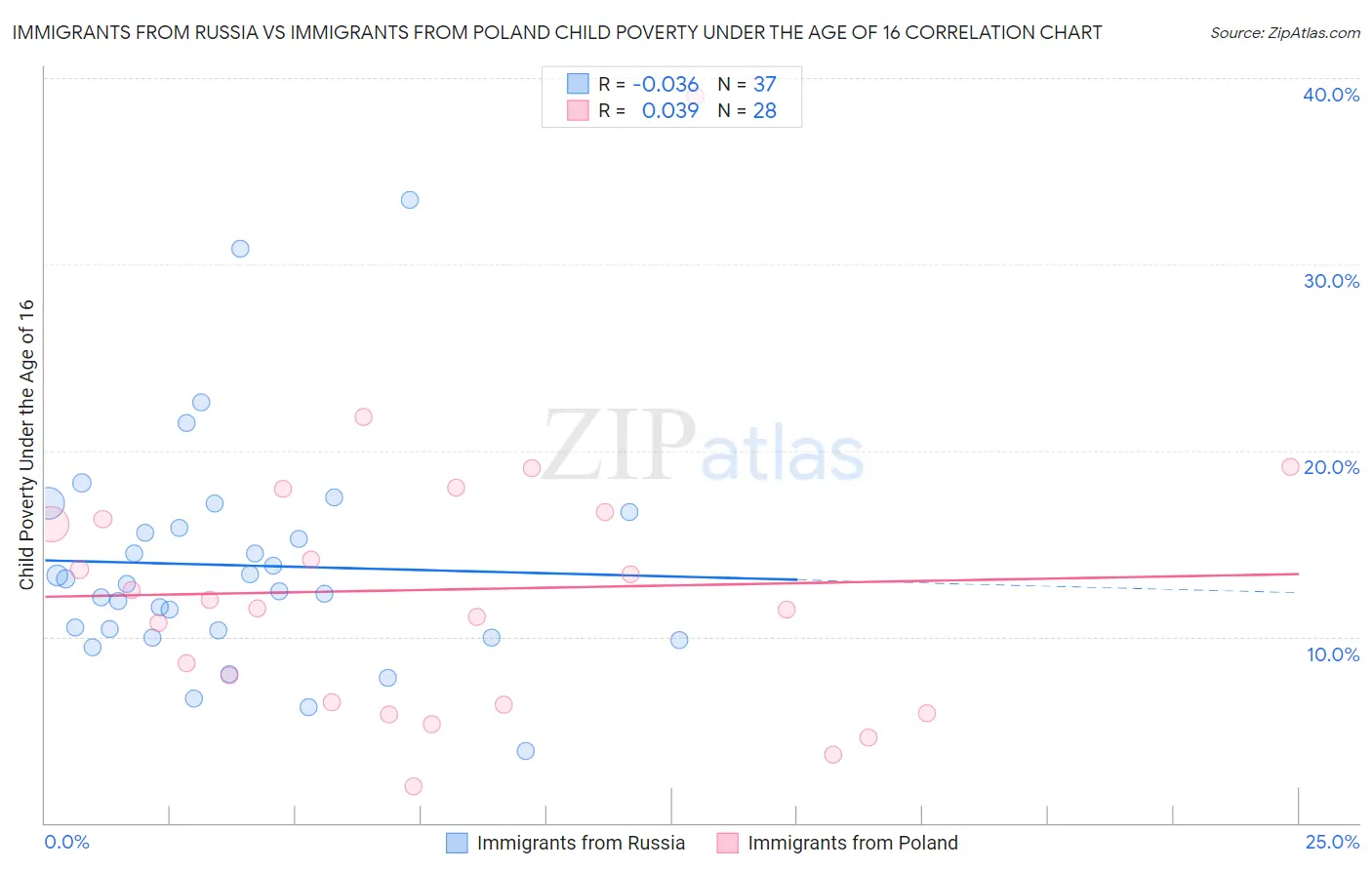 Immigrants from Russia vs Immigrants from Poland Child Poverty Under the Age of 16