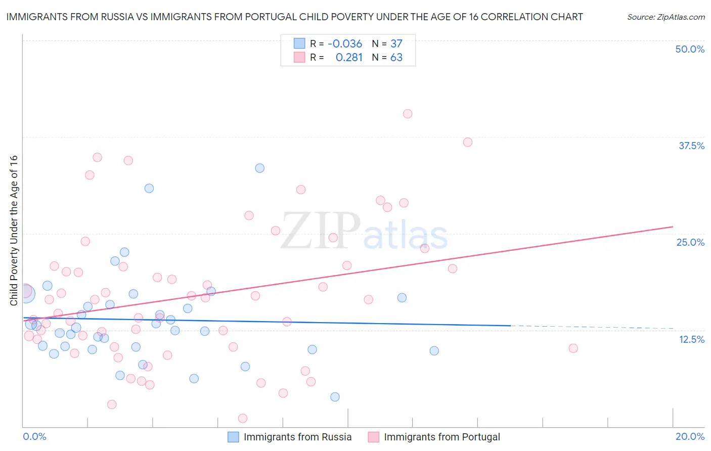 Immigrants from Russia vs Immigrants from Portugal Child Poverty Under the Age of 16