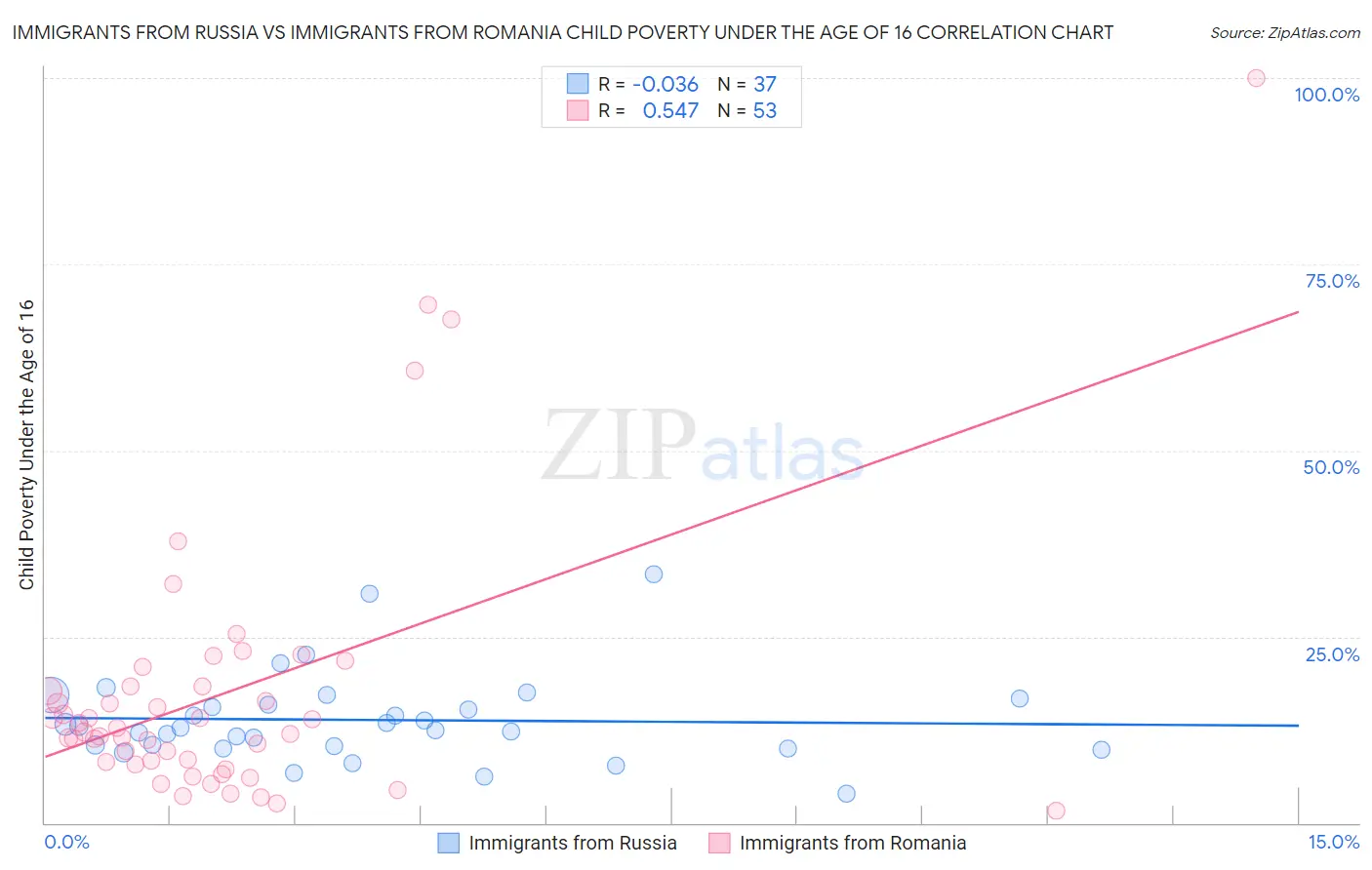 Immigrants from Russia vs Immigrants from Romania Child Poverty Under the Age of 16