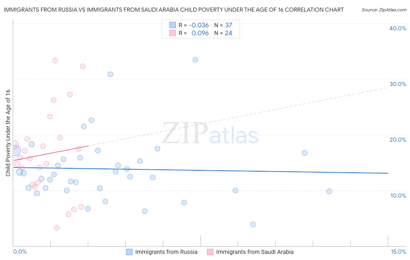 Immigrants from Russia vs Immigrants from Saudi Arabia Child Poverty Under the Age of 16