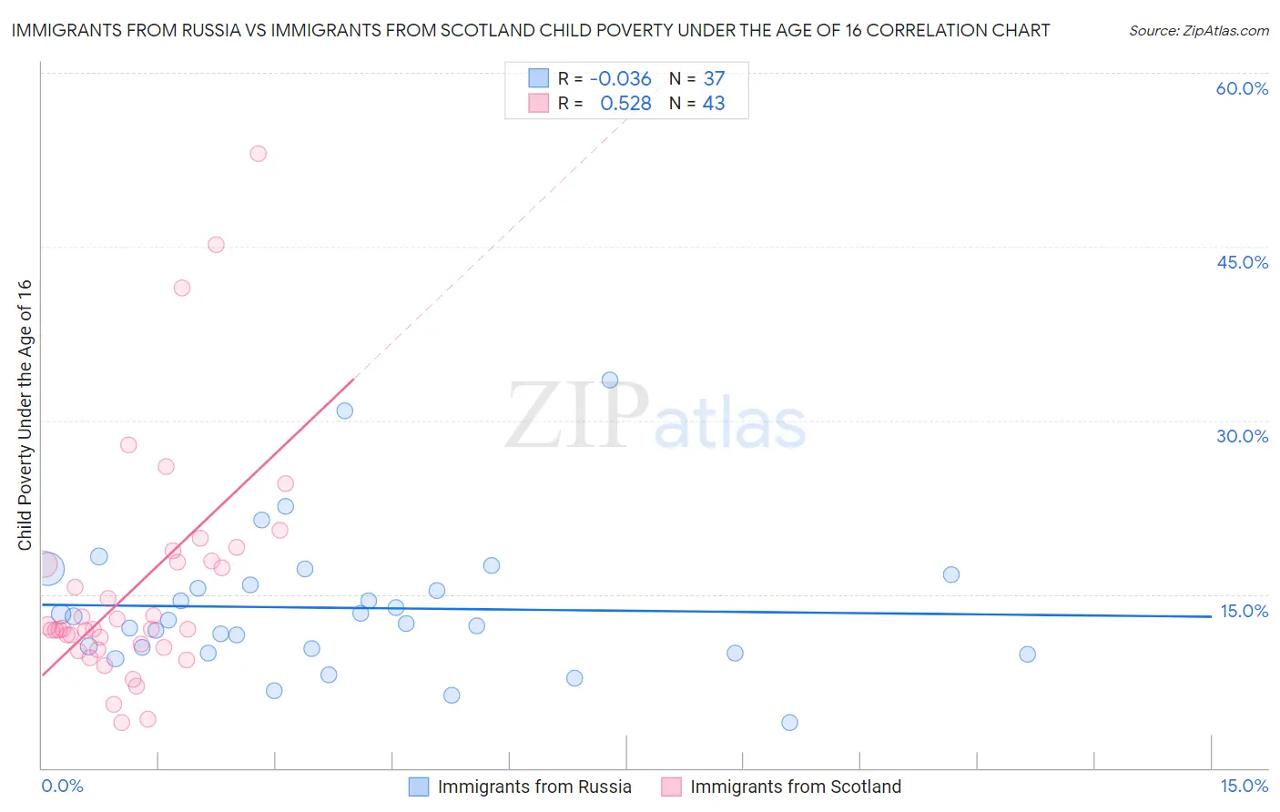 Immigrants from Russia vs Immigrants from Scotland Child Poverty Under the Age of 16