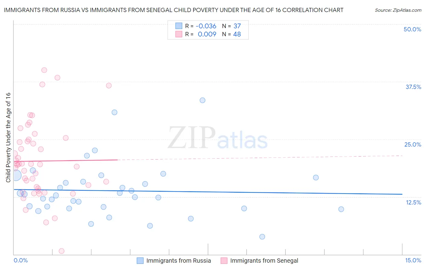 Immigrants from Russia vs Immigrants from Senegal Child Poverty Under the Age of 16