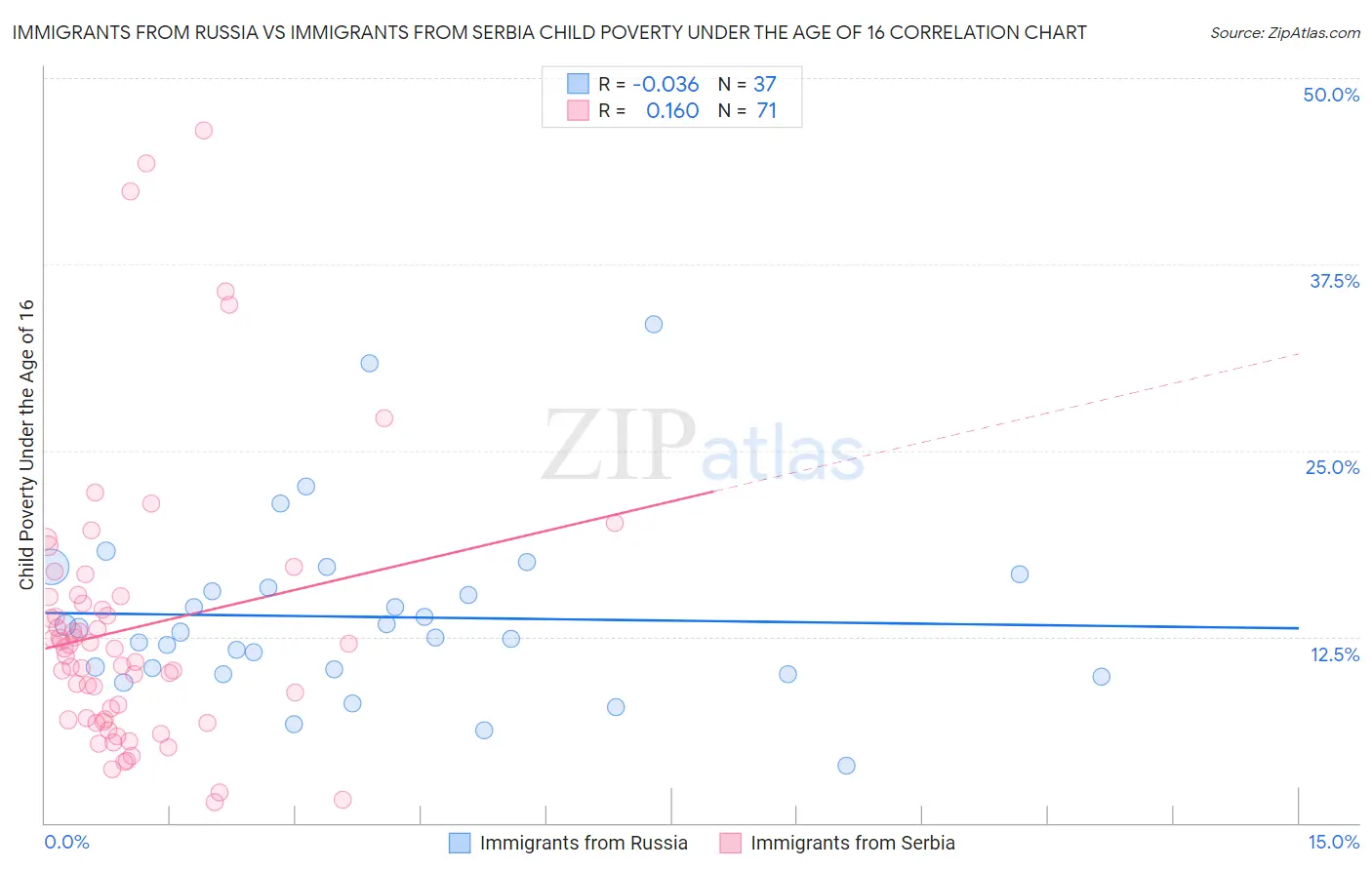 Immigrants from Russia vs Immigrants from Serbia Child Poverty Under the Age of 16