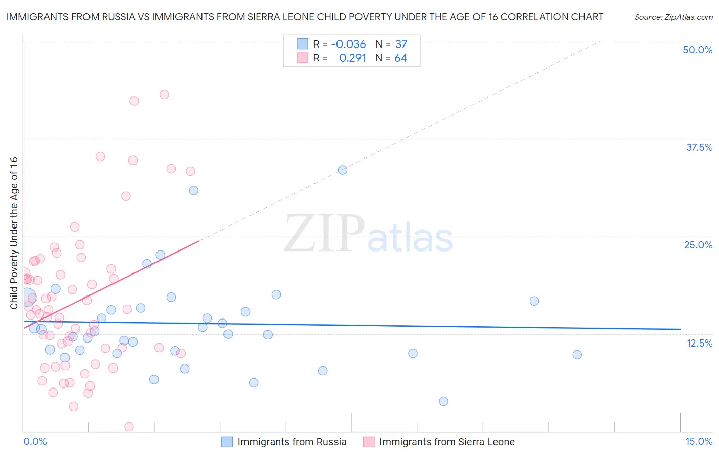 Immigrants from Russia vs Immigrants from Sierra Leone Child Poverty Under the Age of 16