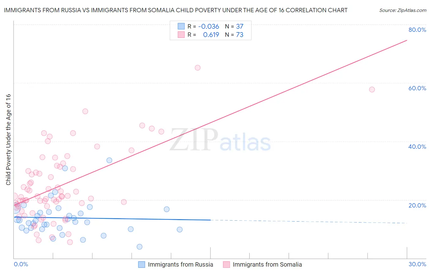 Immigrants from Russia vs Immigrants from Somalia Child Poverty Under the Age of 16