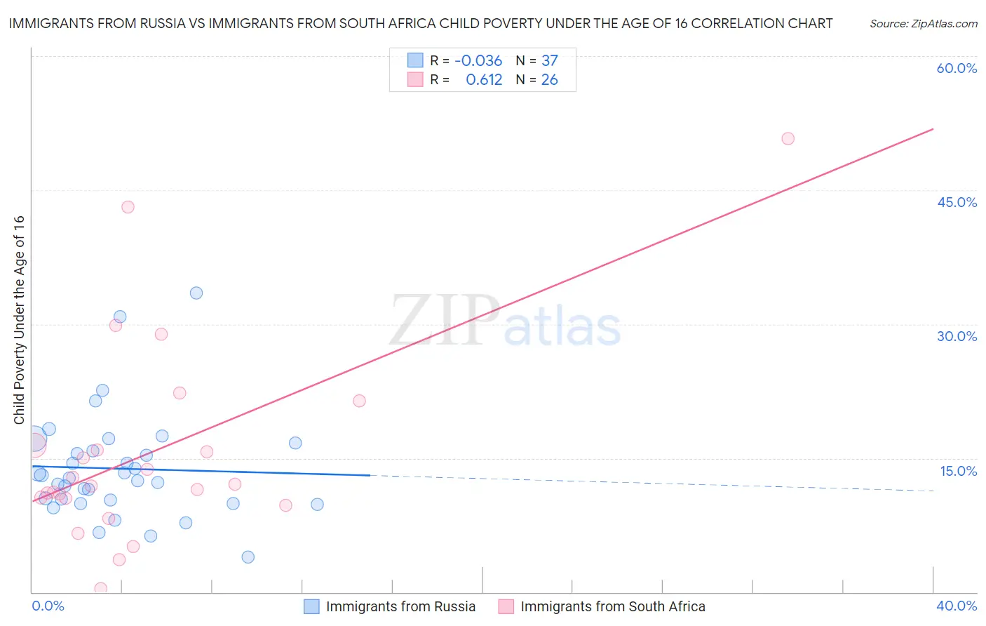 Immigrants from Russia vs Immigrants from South Africa Child Poverty Under the Age of 16