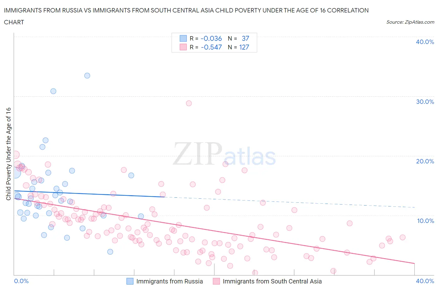 Immigrants from Russia vs Immigrants from South Central Asia Child Poverty Under the Age of 16