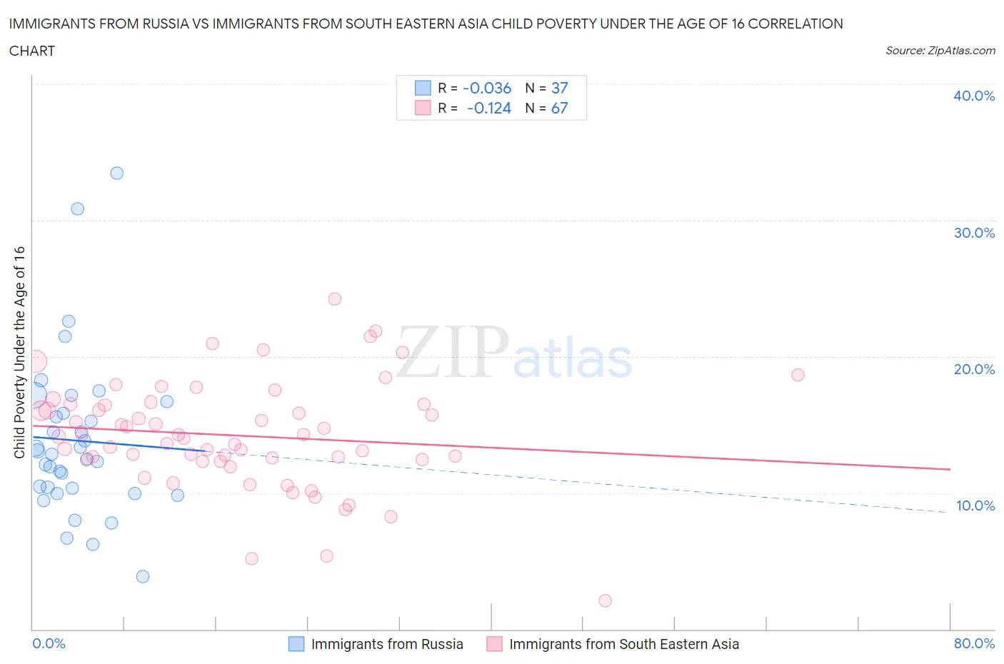 Immigrants from Russia vs Immigrants from South Eastern Asia Child Poverty Under the Age of 16