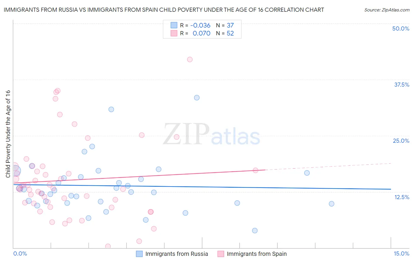 Immigrants from Russia vs Immigrants from Spain Child Poverty Under the Age of 16