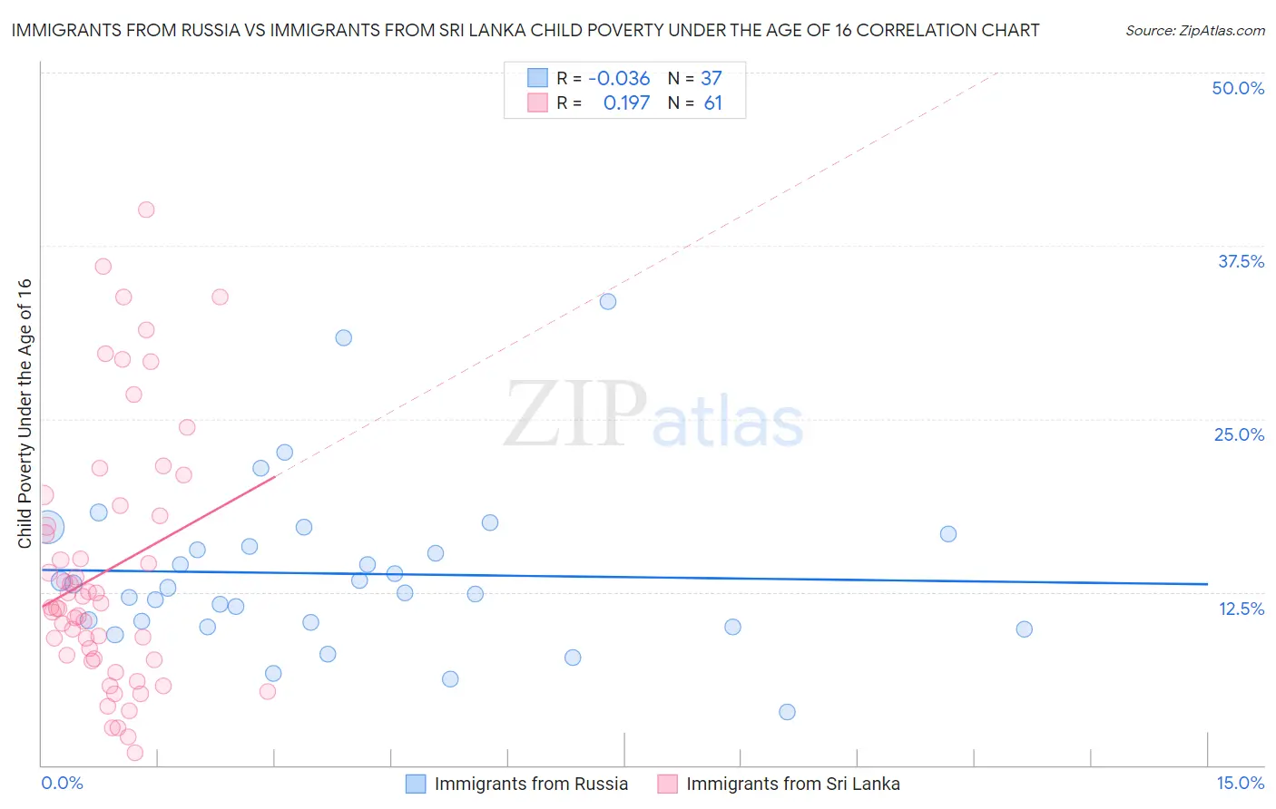 Immigrants from Russia vs Immigrants from Sri Lanka Child Poverty Under the Age of 16
