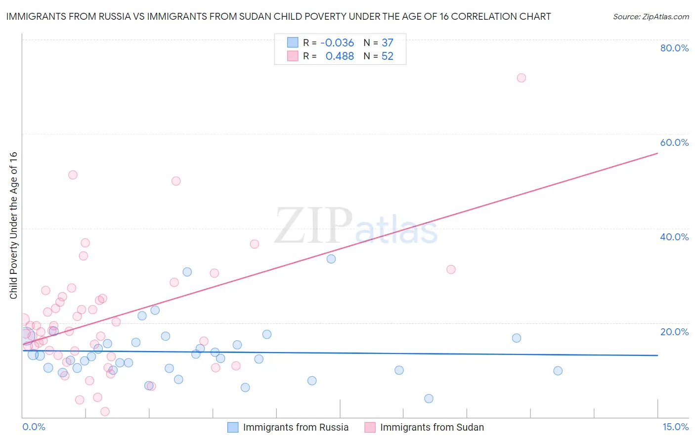 Immigrants from Russia vs Immigrants from Sudan Child Poverty Under the Age of 16