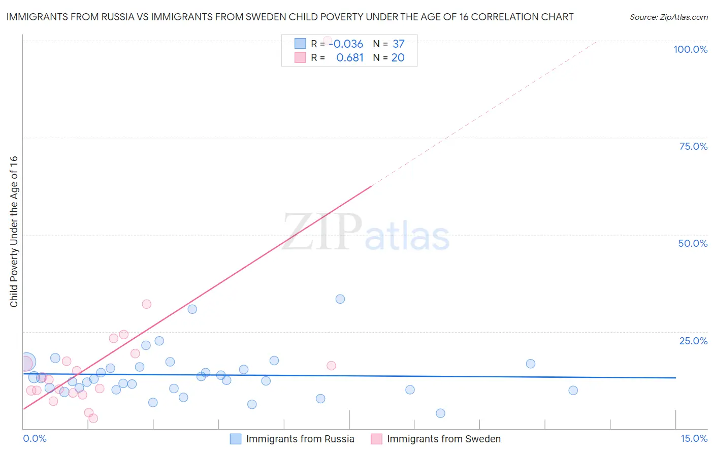 Immigrants from Russia vs Immigrants from Sweden Child Poverty Under the Age of 16