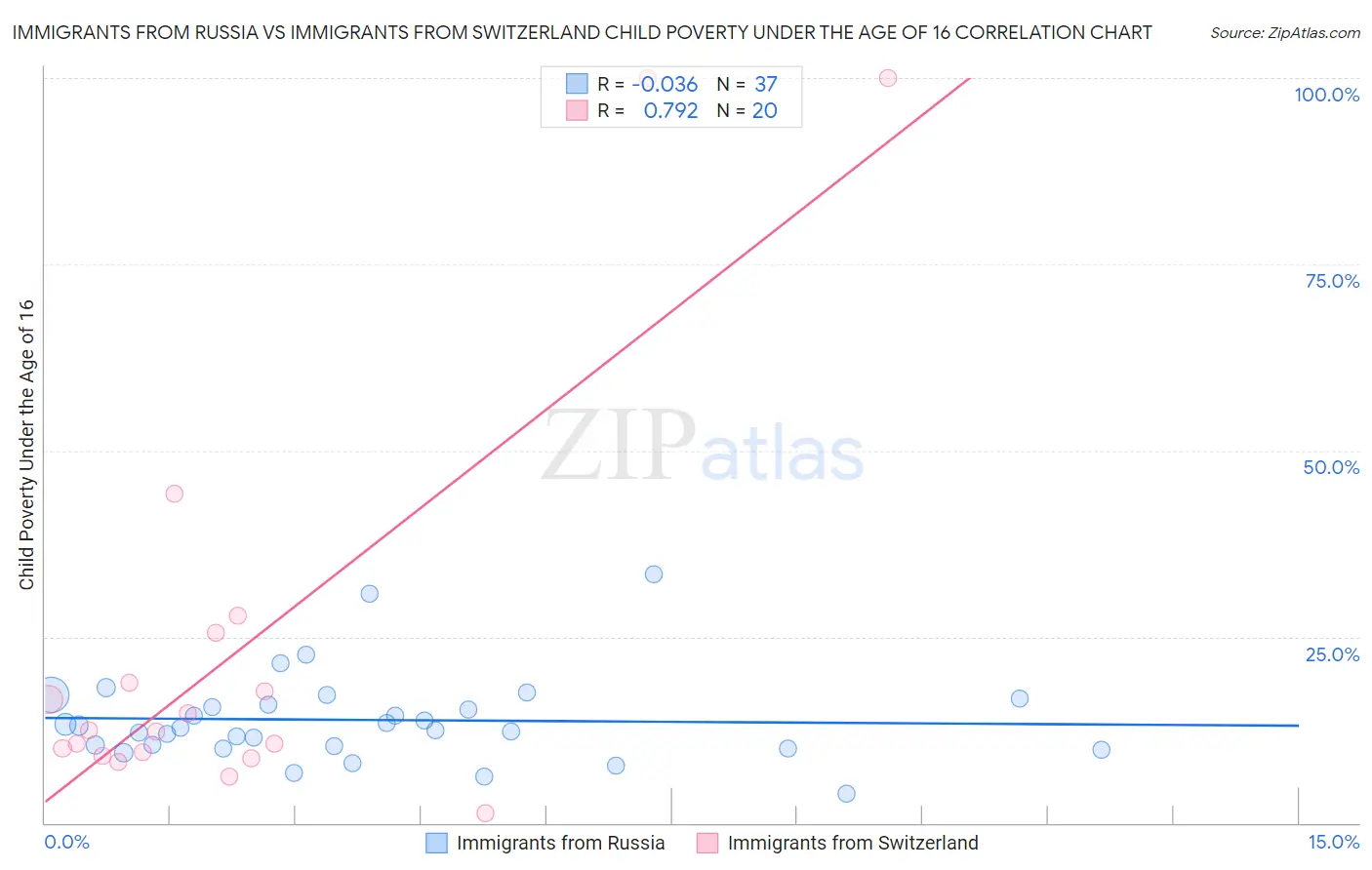 Immigrants from Russia vs Immigrants from Switzerland Child Poverty Under the Age of 16